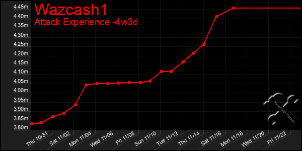 Last 31 Days Graph of Wazcash1