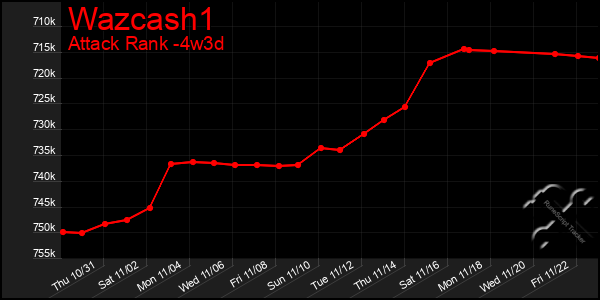 Last 31 Days Graph of Wazcash1