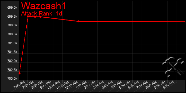 Last 24 Hours Graph of Wazcash1