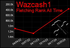 Total Graph of Wazcash1