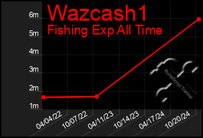 Total Graph of Wazcash1