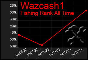 Total Graph of Wazcash1