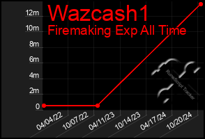 Total Graph of Wazcash1