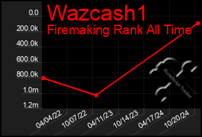 Total Graph of Wazcash1