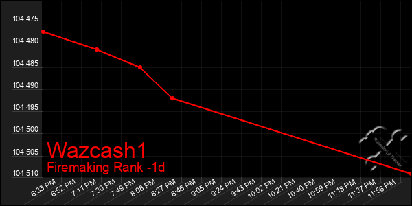 Last 24 Hours Graph of Wazcash1