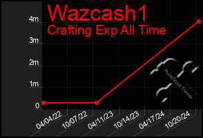 Total Graph of Wazcash1