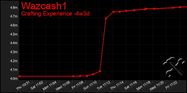 Last 31 Days Graph of Wazcash1