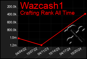 Total Graph of Wazcash1