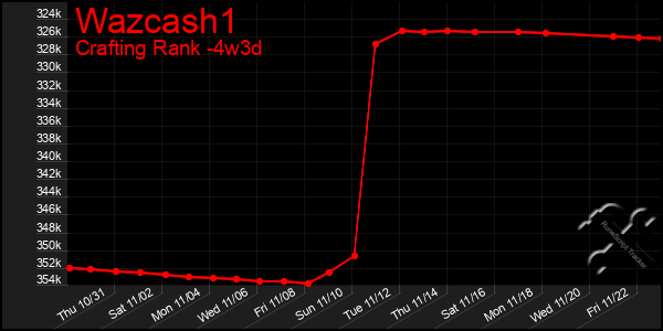 Last 31 Days Graph of Wazcash1