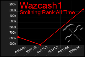 Total Graph of Wazcash1