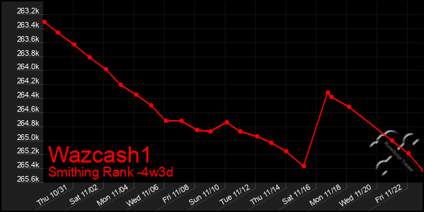 Last 31 Days Graph of Wazcash1