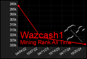 Total Graph of Wazcash1