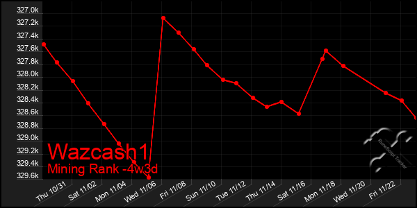 Last 31 Days Graph of Wazcash1