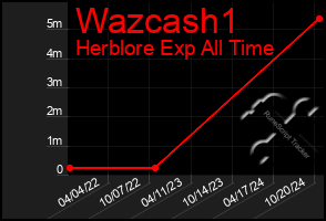 Total Graph of Wazcash1