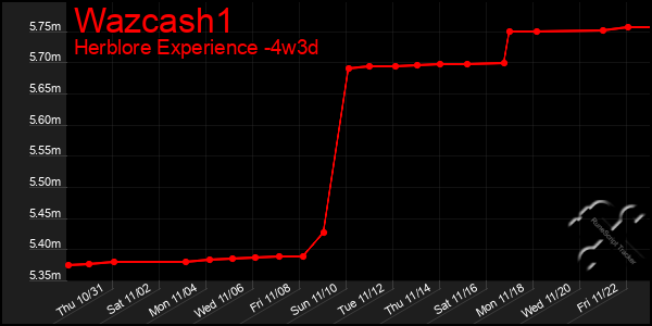 Last 31 Days Graph of Wazcash1