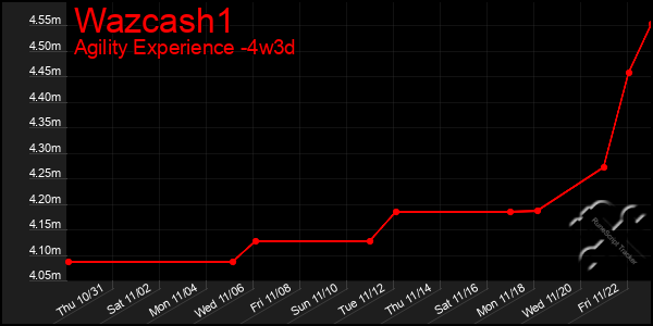 Last 31 Days Graph of Wazcash1