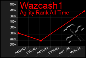 Total Graph of Wazcash1