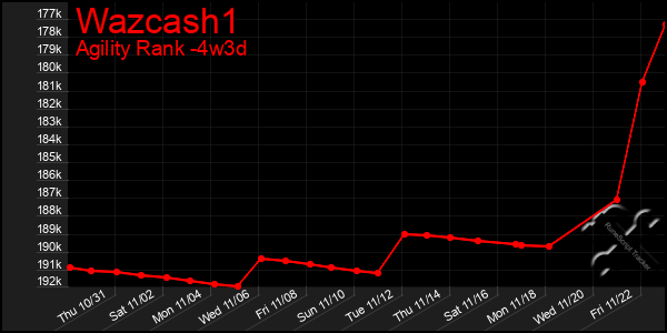 Last 31 Days Graph of Wazcash1