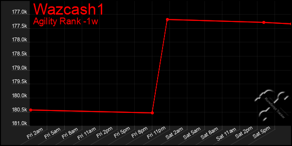 Last 7 Days Graph of Wazcash1