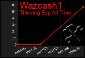 Total Graph of Wazcash1