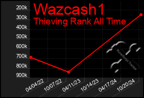 Total Graph of Wazcash1