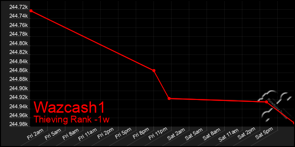 Last 7 Days Graph of Wazcash1