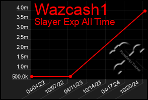 Total Graph of Wazcash1