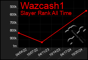 Total Graph of Wazcash1