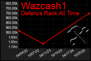 Total Graph of Wazcash1