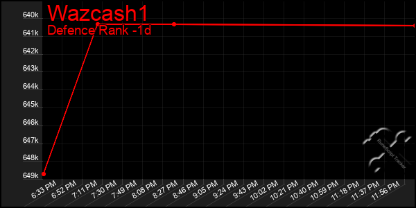 Last 24 Hours Graph of Wazcash1