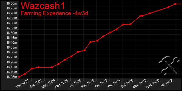 Last 31 Days Graph of Wazcash1