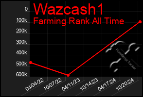 Total Graph of Wazcash1