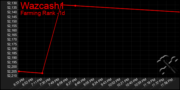 Last 24 Hours Graph of Wazcash1