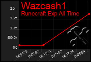 Total Graph of Wazcash1