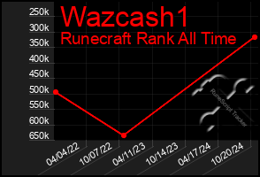 Total Graph of Wazcash1