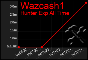 Total Graph of Wazcash1