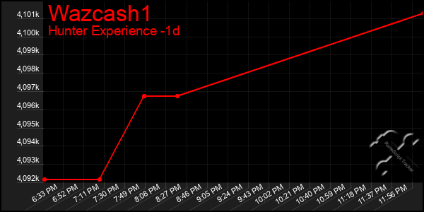 Last 24 Hours Graph of Wazcash1