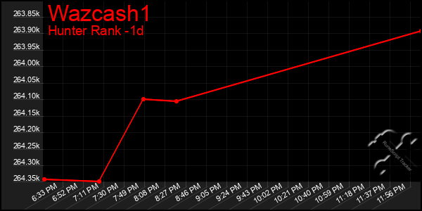 Last 24 Hours Graph of Wazcash1