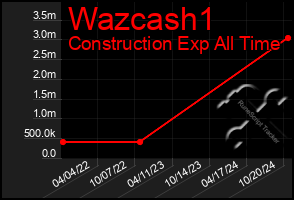 Total Graph of Wazcash1