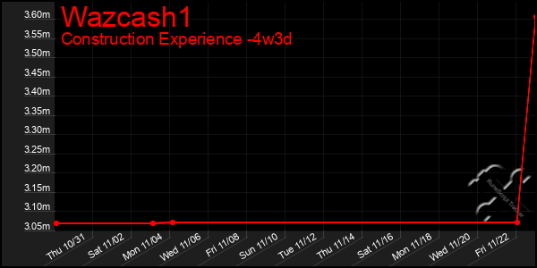 Last 31 Days Graph of Wazcash1