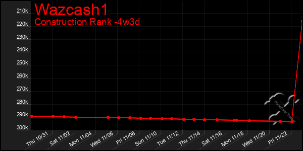 Last 31 Days Graph of Wazcash1