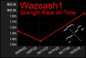 Total Graph of Wazcash1