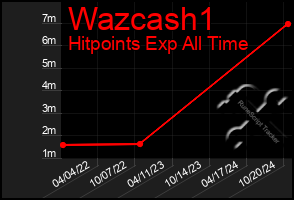 Total Graph of Wazcash1