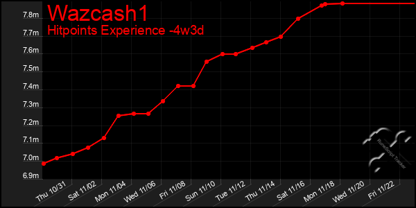 Last 31 Days Graph of Wazcash1