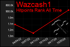 Total Graph of Wazcash1