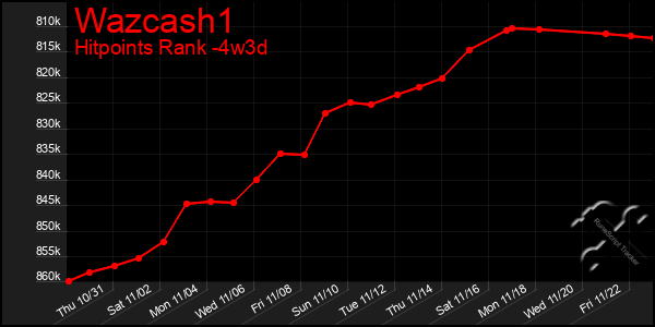 Last 31 Days Graph of Wazcash1