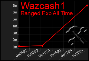 Total Graph of Wazcash1