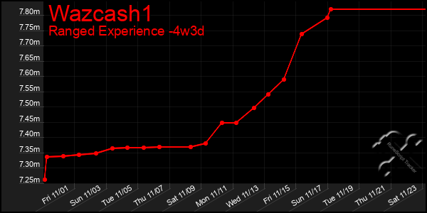 Last 31 Days Graph of Wazcash1