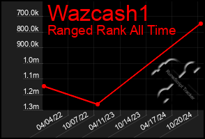 Total Graph of Wazcash1