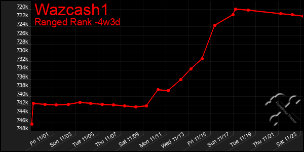 Last 31 Days Graph of Wazcash1